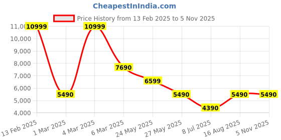 tatacliq.com Aldo Women's White & Gold Sneakers aldo Price History Graph from 13 Feb 2025 to 3 Nov 2025