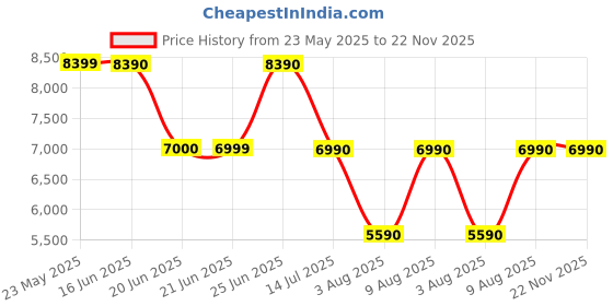 tatacliq.com Aldo Women's White & Gold Sneakers aldo Price History Graph from 23 May 2025 to 22 Nov 2025