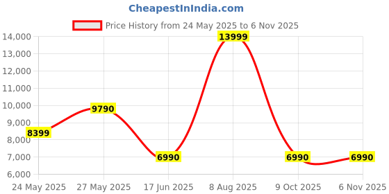 tatacliq.com Aldo Women's White & Tan Sneakers aldo Price History Graph from 24 May 2025 to 5 Nov 2025