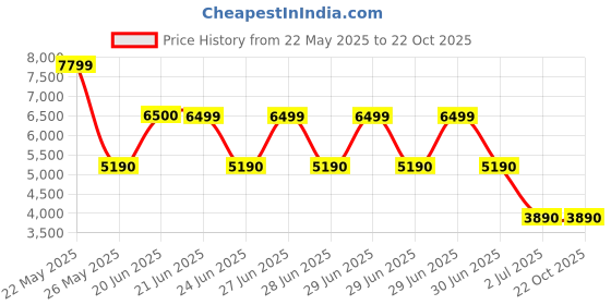 tatacliq.com Aldo Women's White Ankle High Sneakers aldo Price History Graph from 22 May 2025 to 22 Oct 2025
