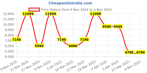 tatacliq.com Aldo Women's White Casual Booties aldo Price History Graph from 9 Nov 2024 to 3 Nov 2025
