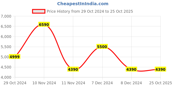tatacliq.com Aldo Women's White Casual Loafers aldo Price History Graph from 29 Oct 2024 to 25 Oct 2025