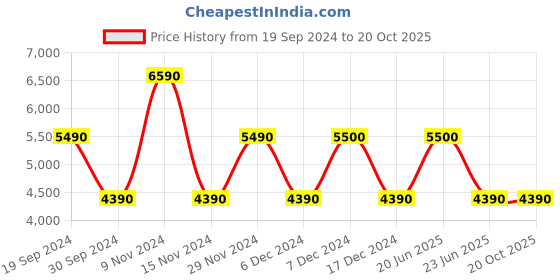 tatacliq.com Aldo Women's White Casual Loafers aldo Price History Graph from 19 Sep 2024 to 20 Oct 2025