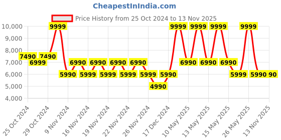 tatacliq.com Aldo Women's White Casual Sandals aldo Price History Graph from 25 Oct 2024 to 12 Nov 2025