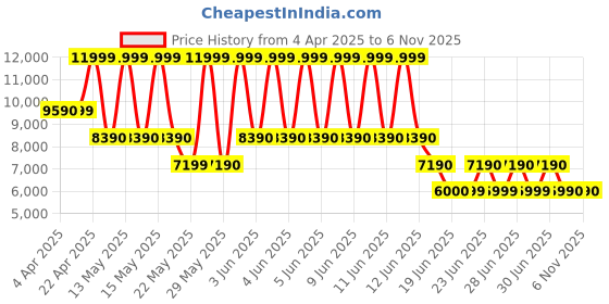 tatacliq.com Aldo Women's White Casual Sandals aldo Price History Graph from 4 Apr 2025 to 4 Nov 2025