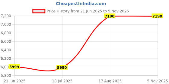 tatacliq.com Aldo Women's White Casual Sandals aldo Price History Graph from 21 Jun 2025 to 4 Nov 2025