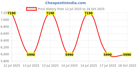 tatacliq.com Aldo Women's White Casual Sandals aldo Price History Graph from 12 Jul 2025 to 18 Oct 2025
