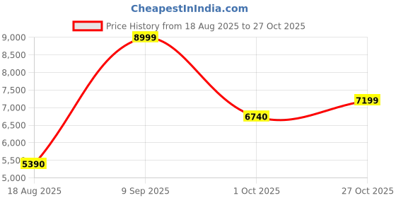 tatacliq.com Aldo Women's White Casual Sandals aldo Price History Graph from 18 Aug 2025 to 27 Oct 2025