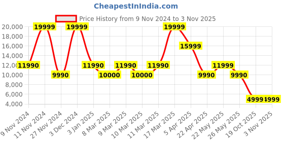 tatacliq.com Aldo Women's White Derby Boots aldo Price History Graph from 9 Nov 2024 to 3 Nov 2025
