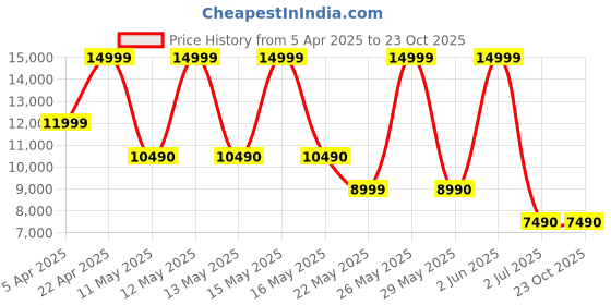 tatacliq.com Aldo Women's White Floater Wedges aldo Price History Graph from 5 Apr 2025 to 22 Oct 2025