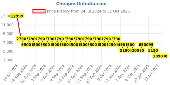 tatacliq.com Aldo Women's White Running Shoes aldo Price History Graph from 24 Jul 2024 to 31 Oct 2025