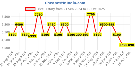 tatacliq.com Aldo Women's White Running Shoes aldo Price History Graph from 21 Sep 2024 to 17 Oct 2025