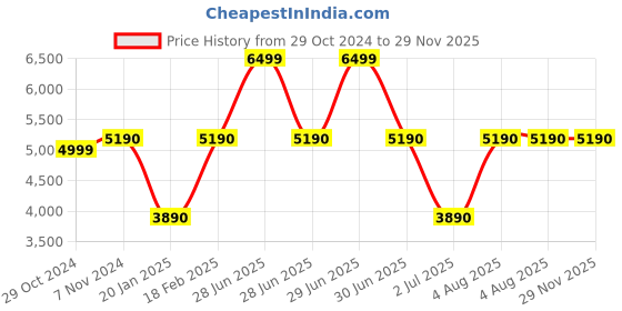 tatacliq.com Aldo Women's White Running Shoes aldo Price History Graph from 29 Oct 2024 to 29 Nov 2025