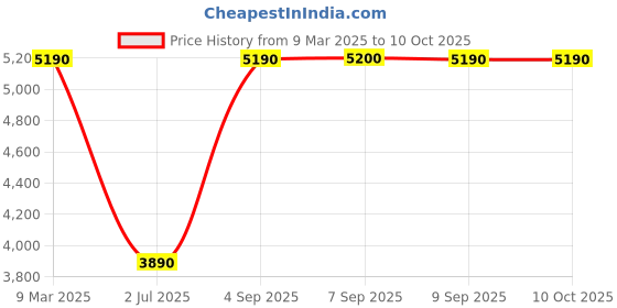 tatacliq.com Aldo Women's White Running Shoes aldo Price History Graph from 9 Mar 2025 to 10 Oct 2025