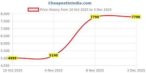 tatacliq.com Aldo Women's White Running Shoes aldo Price History Graph from 10 Oct 2025 to 2 Dec 2025