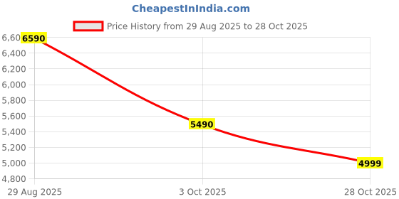 tatacliq.com Aldo Women's White Sling Back Sandals aldo Price History Graph from 29 Aug 2025 to 28 Oct 2025