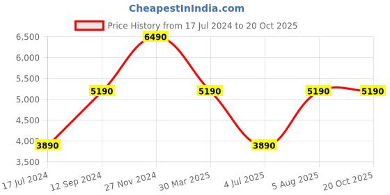 tatacliq.com Aldo Women's White Sneakers aldo Price History Graph from 17 Jul 2024 to 20 Oct 2025