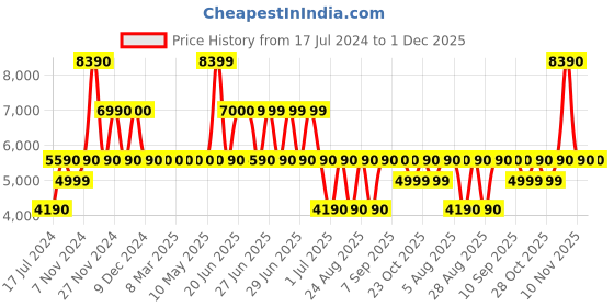 tatacliq.com Aldo Women's White Sneakers aldo Price History Graph from 17 Jul 2024 to 1 Dec 2025