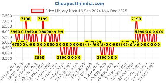 tatacliq.com Aldo Women's White Sneakers aldo Price History Graph from 18 Sep 2024 to 6 Dec 2025