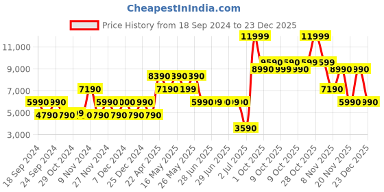 tatacliq.com Aldo Women's White Sneakers aldo Price History Graph from 18 Sep 2024 to 23 Dec 2025