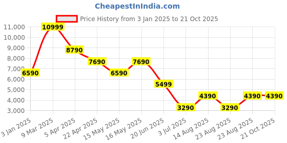tatacliq.com Aldo Women's White Sneakers aldo Price History Graph from 3 Jan 2025 to 20 Oct 2025