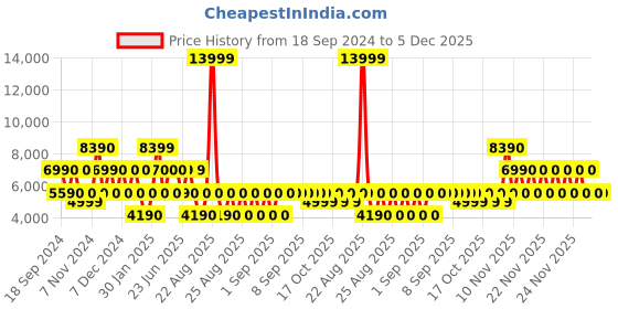 tatacliq.com Aldo Women's White Sneakers aldo Price History Graph from 18 Sep 2024 to 5 Dec 2025