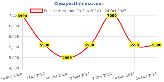 tatacliq.com Aldo Women's White Sneakers aldo Price History Graph from 19 Sep 2024 to 23 Oct 2025