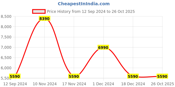 tatacliq.com Aldo Women's White Sneakers aldo Price History Graph from 12 Sep 2024 to 26 Oct 2025
