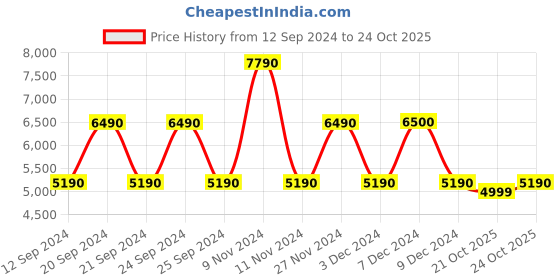 tatacliq.com Aldo Women's White Sneakers aldo Price History Graph from 12 Sep 2024 to 22 Oct 2025
