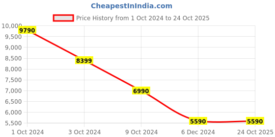 tatacliq.com Aldo Women's White Sneakers aldo Price History Graph from 1 Oct 2024 to 23 Oct 2025