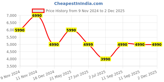 tatacliq.com Aldo Women's White Sneakers aldo Price History Graph from 9 Nov 2024 to 1 Dec 2025