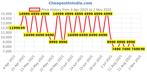 tatacliq.com Aldo Women's White Sneakers aldo Price History Graph from 4 Apr 2025 to 1 Nov 2025