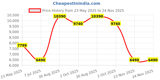 tatacliq.com Aldo Women's White Sneakers aldo Price History Graph from 23 May 2025 to 24 Nov 2025