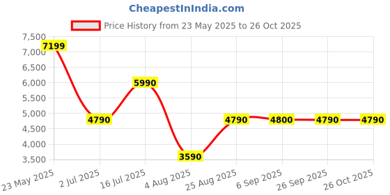 tatacliq.com Aldo Women's White Sneakers aldo Price History Graph from 23 May 2025 to 26 Oct 2025
