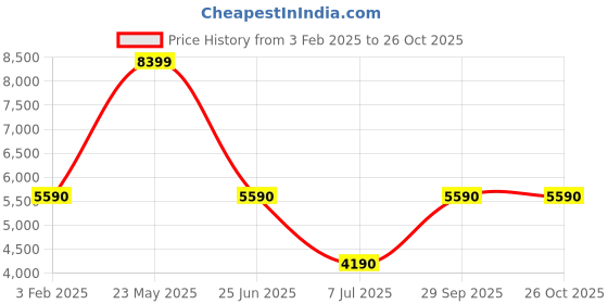 tatacliq.com Aldo Women's White Sneakers aldo Price History Graph from 3 Feb 2025 to 26 Oct 2025