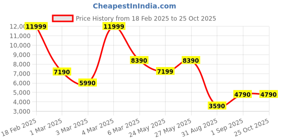 tatacliq.com Aldo Women's White Sneakers aldo Price History Graph from 18 Feb 2025 to 25 Oct 2025