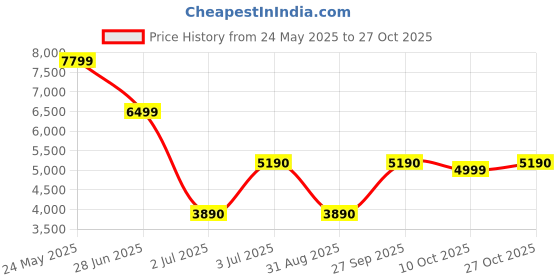 tatacliq.com Aldo Women's White Sneakers aldo Price History Graph from 24 May 2025 to 27 Oct 2025