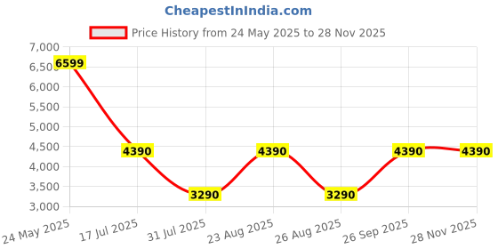 tatacliq.com Aldo Women's White Sneakers aldo Price History Graph from 24 May 2025 to 27 Nov 2025