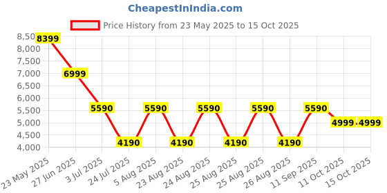 tatacliq.com Aldo Women's White Sneakers aldo Price History Graph from 23 May 2025 to 14 Oct 2025