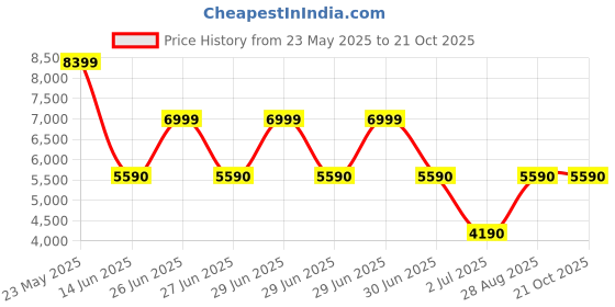 tatacliq.com Aldo Women's White Sneakers aldo Price History Graph from 23 May 2025 to 21 Oct 2025