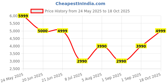 tatacliq.com Aldo Women's White Sneakers aldo Price History Graph from 24 May 2025 to 18 Oct 2025