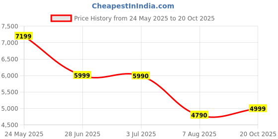 tatacliq.com Aldo Women's White Sneakers aldo Price History Graph from 24 May 2025 to 20 Oct 2025