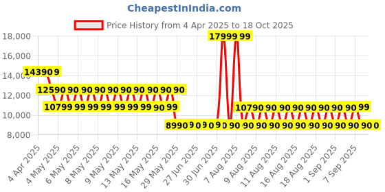tatacliq.com Aldo Women's White Sneakers aldo Price History Graph from 4 Apr 2025 to 18 Oct 2025