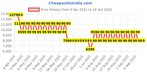tatacliq.com Aldo Women's White Sneakers aldo Price History Graph from 4 Apr 2025 to 16 Oct 2025