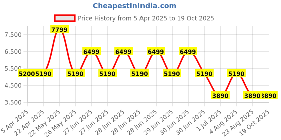 tatacliq.com Aldo Women's White Sneakers aldo Price History Graph from 5 Apr 2025 to 19 Oct 2025