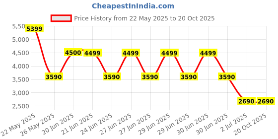 tatacliq.com Aldo Women's White Sneakers aldo Price History Graph from 22 May 2025 to 20 Oct 2025