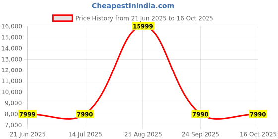 tatacliq.com Aldo Women's White Sneakers aldo Price History Graph from 21 Jun 2025 to 16 Oct 2025