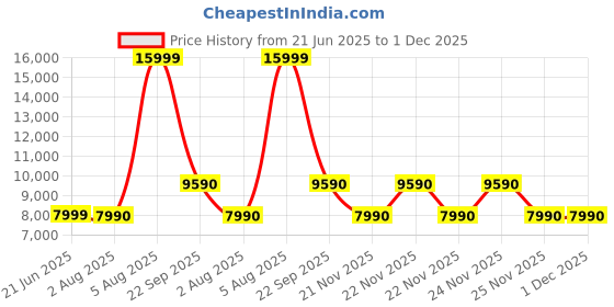tatacliq.com Aldo Women's White Sneakers aldo Price History Graph from 21 Jun 2025 to 30 Nov 2025