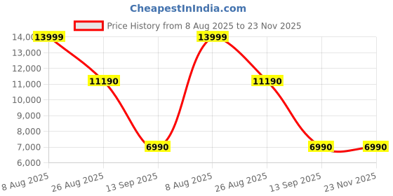 tatacliq.com Aldo Women's White Sneakers aldo Price History Graph from 8 Aug 2025 to 23 Nov 2025