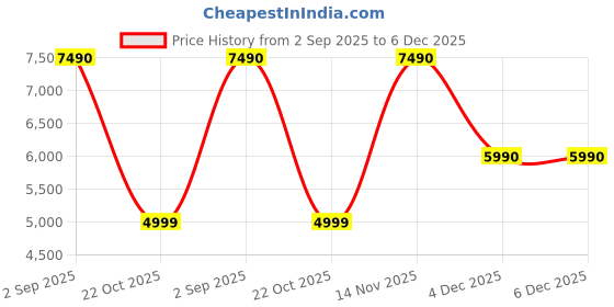 tatacliq.com Aldo Women's White Sneakers aldo Price History Graph from 2 Sep 2025 to 5 Dec 2025